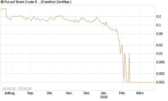 Put auf Brent Crude Rohöl ICE 05/26 [Dt. Bank AG] Chart