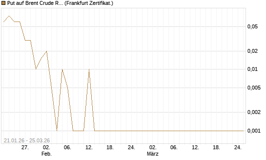 Put auf Brent Crude Rohöl ICE 05/26 [Dt. Bank AG] Chart