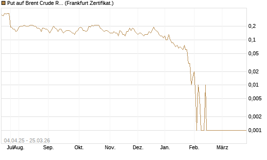 Put auf Brent Crude Rohöl ICE 05/26 [Dt. Bank AG] Chart