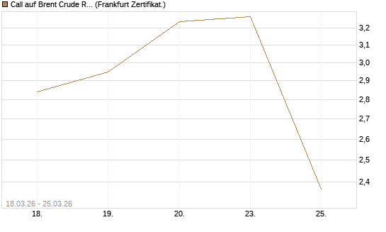 Call auf Brent Crude Rohöl ICE 05/26 [Dt. Bank AG] Chart