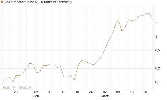 Call auf Brent Crude Rohöl ICE 05/26 [Dt. Bank AG] Chart