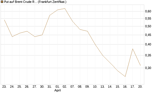 Put auf Brent Crude Rohöl ICE 10/26 [Dt. Bank AG] Chart