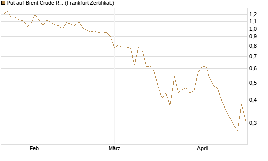 Put auf Brent Crude Rohöl ICE 10/26 [Dt. Bank AG] Chart