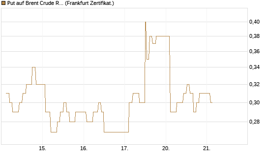 Put auf Brent Crude Rohöl ICE 10/26 [Dt. Bank AG] Chart