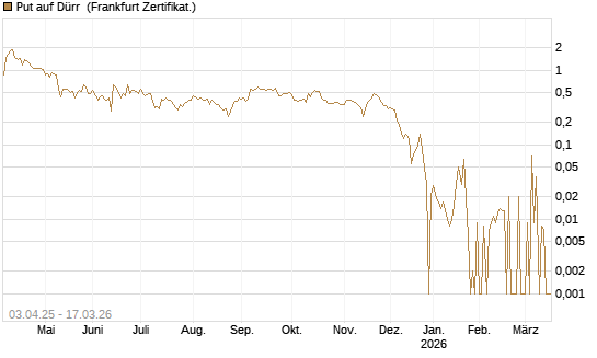 Put auf Dürr [Société Générale Effekten GmbH] Chart