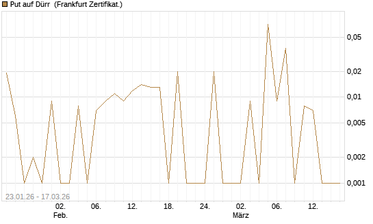 Put auf Dürr [Société Générale Effekten GmbH] Chart