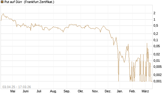 Put auf Dürr [Société Générale Effekten GmbH] Chart