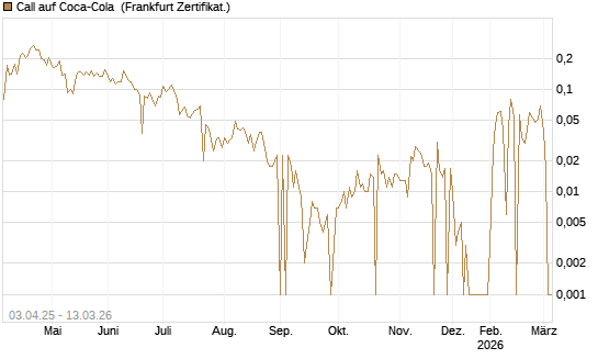 Call auf Coca-Cola [UBS AG (London)] Chart