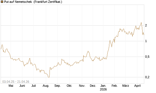 Put auf Nemetschek [BNP Paribas Emissions- und Handelsges.] Chart