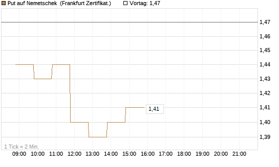 Put auf Nemetschek [BNP Paribas Emissions- und Handelsges.] Chart
