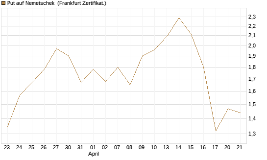 Put auf Nemetschek [BNP Paribas Emissions- und Handelsges.] Chart