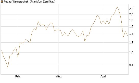 Put auf Nemetschek [BNP Paribas Emissions- und Handelsges.] Chart