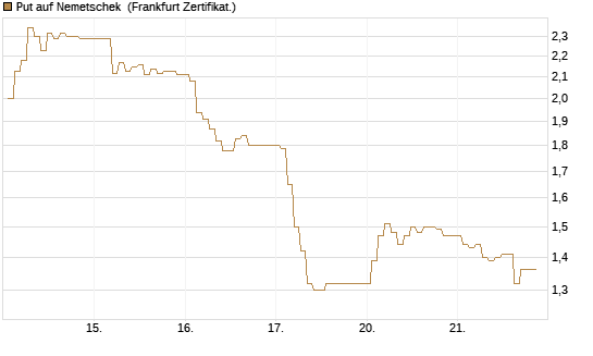 Put auf Nemetschek [BNP Paribas Emissions- und Handelsges.] Chart
