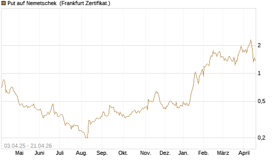 Put auf Nemetschek [BNP Paribas Emissions- und Handelsges.] Chart