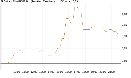 Call auf TKA/TKMS Basket [HSBC Trinkaus & Burkhardt GmbH] Chart