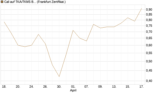 Call auf TKA/TKMS Basket [HSBC Trinkaus & Burkhardt GmbH] Chart