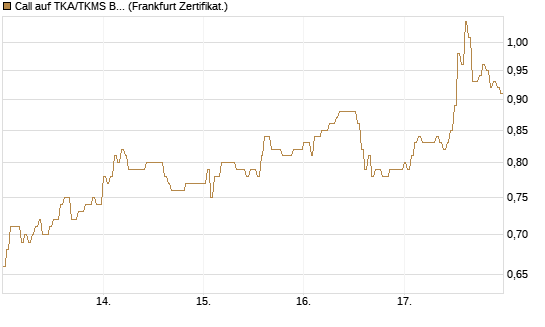 Call auf TKA/TKMS Basket [HSBC Trinkaus & Burkhardt GmbH] Chart
