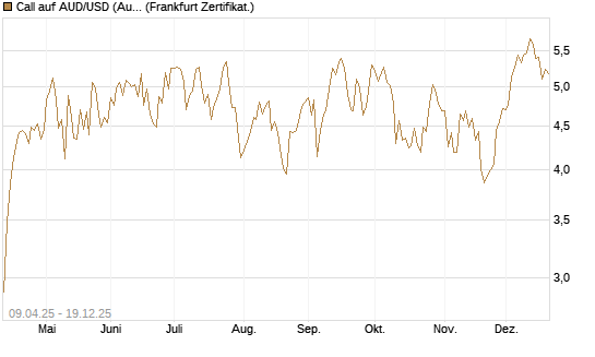 Call auf AUD/USD (Australischer Dollar / US-Dollar) [Vontobel] Chart