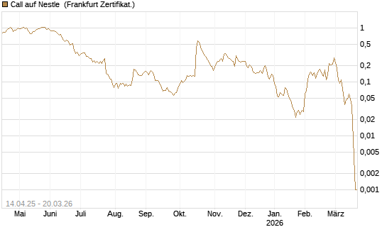 Call auf Nestle [Vontobel] Chart