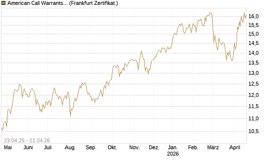 American Call Warrants 417 auf Invesco EU ST 50 UCITS ETF Acc [ING Markets] Chart