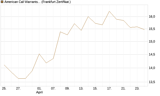 American Call Warrants 417 auf Invesco EU ST 50 UCITS ETF Acc [ING Markets] Chart