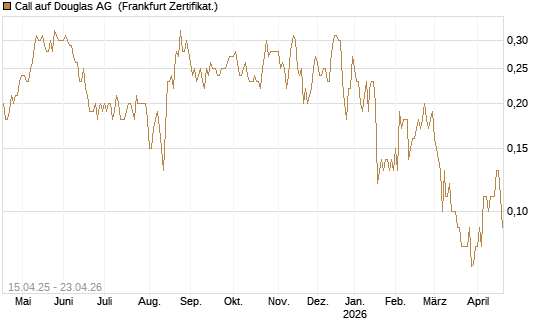 Call auf Douglas AG [DZ BANK AG] Chart
