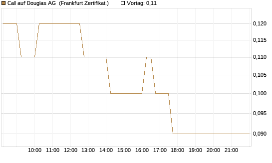 Call auf Douglas AG [DZ BANK AG] Chart