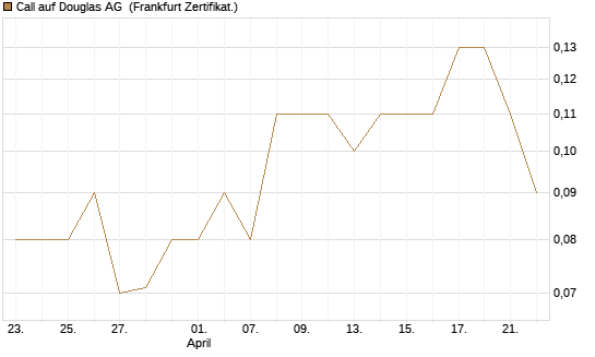 Call auf Douglas AG [DZ BANK AG] Chart