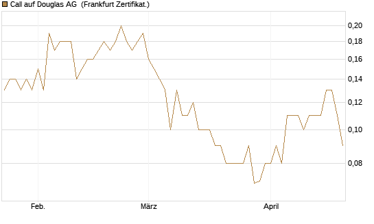 Call auf Douglas AG [DZ BANK AG] Chart