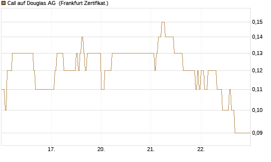 Call auf Douglas AG [DZ BANK AG] Chart