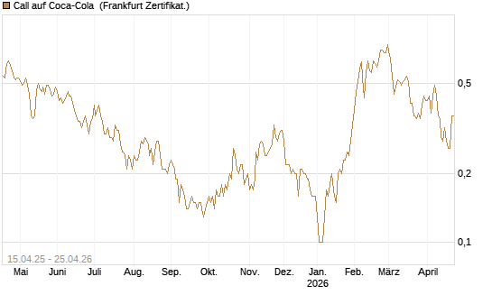 Call auf Coca-Cola [DZ BANK AG] Chart