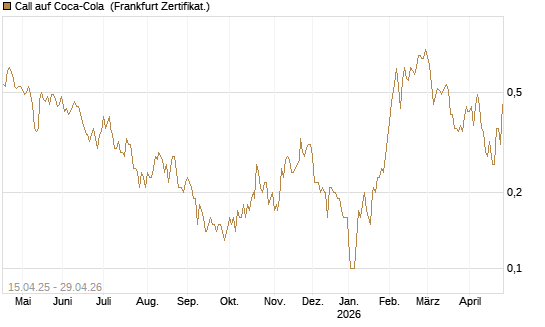 Call auf Coca-Cola [DZ BANK AG] Chart