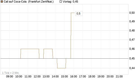 Call auf Coca-Cola [DZ BANK AG] Chart