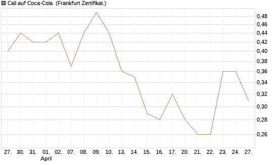 Call auf Coca-Cola [DZ BANK AG] Chart