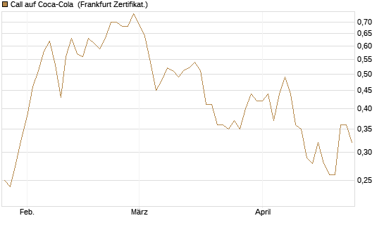 Call auf Coca-Cola [DZ BANK AG] Chart