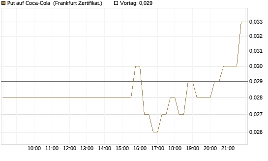 Put auf Coca-Cola [DZ BANK AG] Chart
