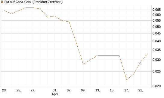 Put auf Coca-Cola [DZ BANK AG] Chart