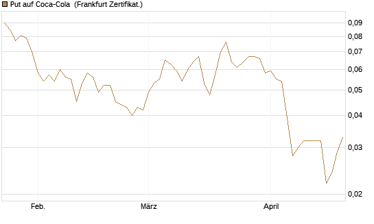 Put auf Coca-Cola [DZ BANK AG] Chart