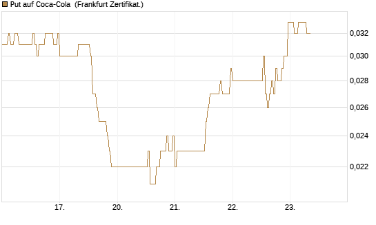 Put auf Coca-Cola [DZ BANK AG] Chart