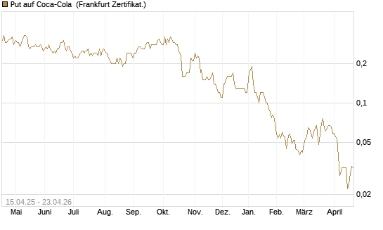 Put auf Coca-Cola [DZ BANK AG] Chart