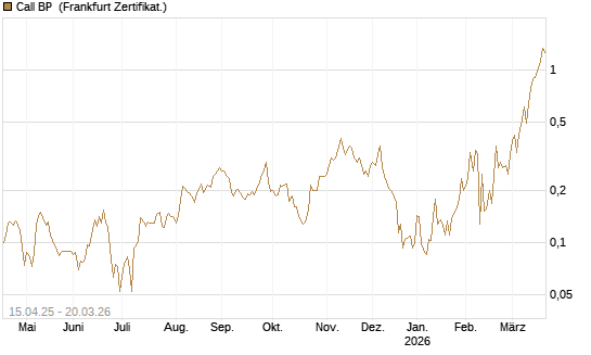 Call BP [Vontobel] Chart
