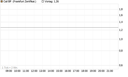 Call BP [Vontobel] Chart