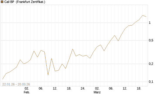Call BP [Vontobel] Chart