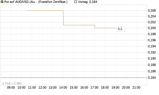 Put auf AUD/USD (Australischer Dollar / US-Dollar) [Vontobel] Chart
