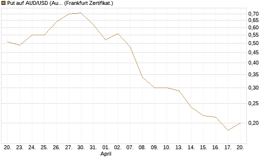 Put auf AUD/USD (Australischer Dollar / US-Dollar) [Vontobel] Chart