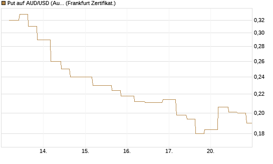 Put auf AUD/USD (Australischer Dollar / US-Dollar) [Vontobel] Chart