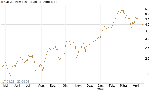 Call auf Novartis [BNP Paribas Emissions- und Handelsges.] Chart