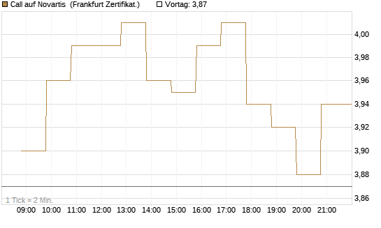 Call auf Novartis [BNP Paribas Emissions- und Handelsges.] Chart
