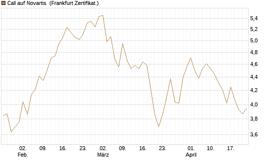 Call auf Novartis [BNP Paribas Emissions- und Handelsges.] Chart