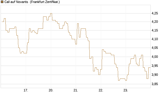 Call auf Novartis [BNP Paribas Emissions- und Handelsges.] Chart